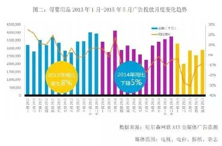 分析丨六大发现解读母婴用品广告投放市场