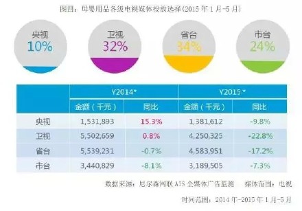 分析丨六大发现解读母婴用品广告投放市场