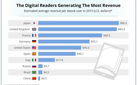 Statista：2015年日本读者平均在电子书花费达86.5美元 是中国的20倍