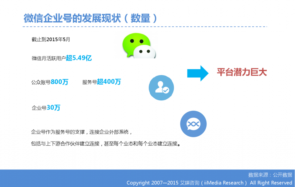 2015年中国微信企业号市场研究报告_000012