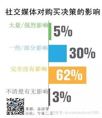 企业搞微博微信社交媒体营销真能让人购买？别傻了！62%人说不