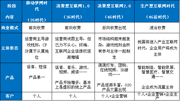 2015流量经营白皮书：产业未来5大发展趋势