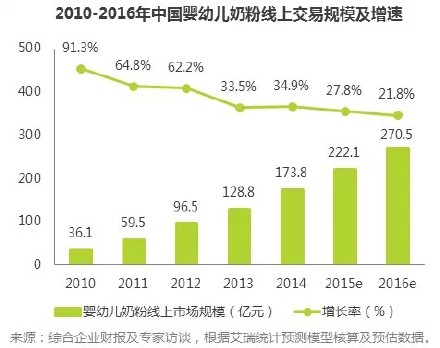 婴幼儿配方奶粉线上数据洞察报告