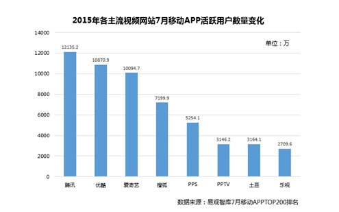 易观智库：移动APP悄然变局 视频APP强势崛起