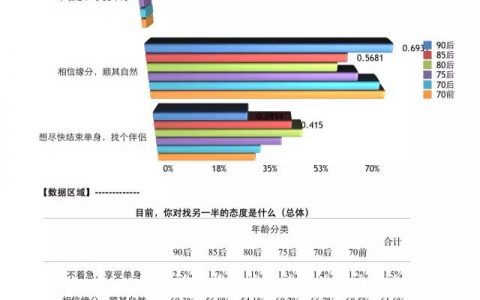 女性婚恋数据聚合分析