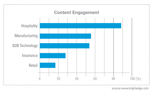 Brightedge：PC内容营销参与度好于智能手机 47% vs. 33%
