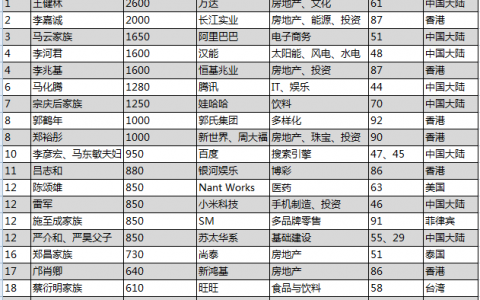 2015年全球华人富豪榜 王健林超李嘉诚成为全球华人首富