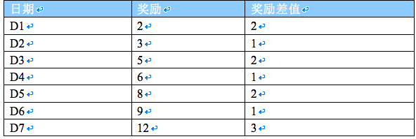 日留存、周留存、月留存，究竟怎样才能让更多的用户留下来？