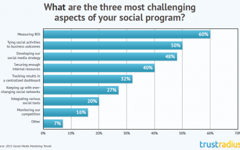 TrustRadius：2015年社交媒体营销趋势调查报告