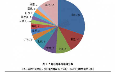 零壹研究院：2015年7月全国P2P平台