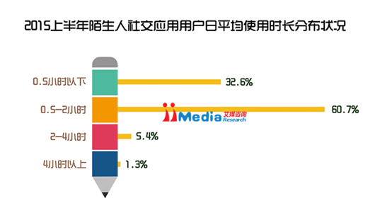 2015上半年中国陌生人社交应用研究