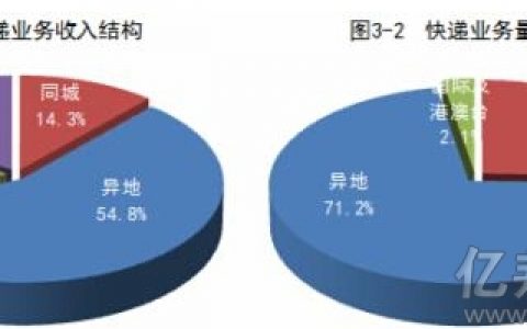 国家邮政局：2015年1-7月全国快递业务2568亿 北上广稳居前三