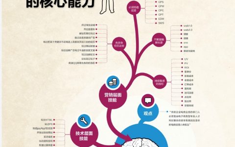 图谱：电子商务职业经理人的核心能力