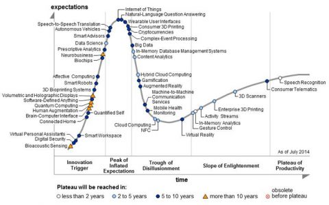 Gartner：2015年全球技术炒作周期报告