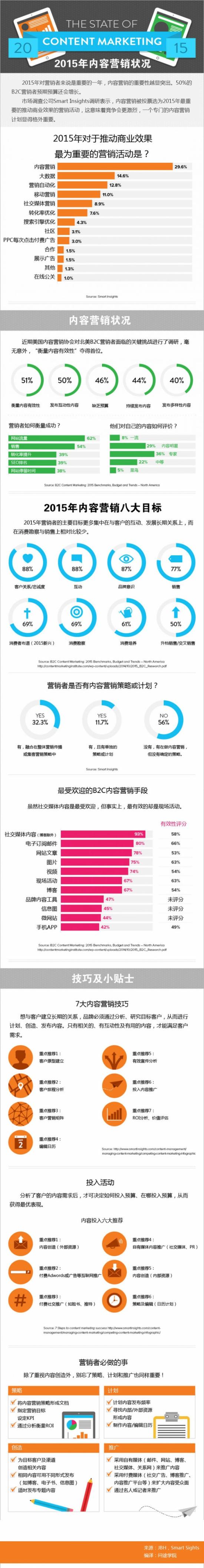 图谱：2015年内容营销状况