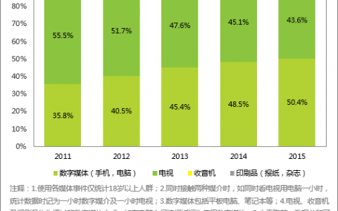 艾瑞咨询：国内人均日均使用数字媒体时间过半