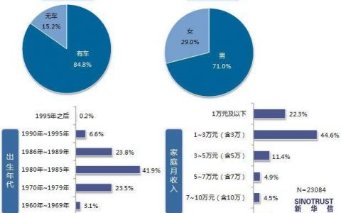 2014年乘用车用户汽车消费行为调查报告