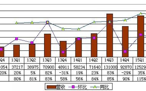 途牛财报图解：2015年Q2途牛净亏损2.462亿元 同比扩大117%