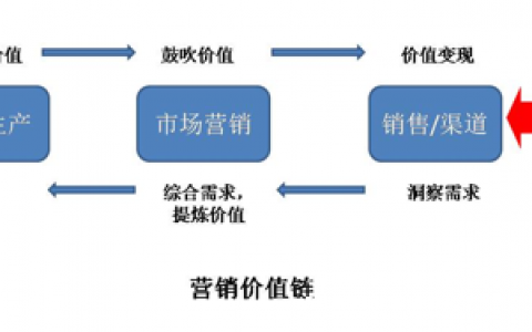 除了营销和运营，你还需补上「场景分析」这一课