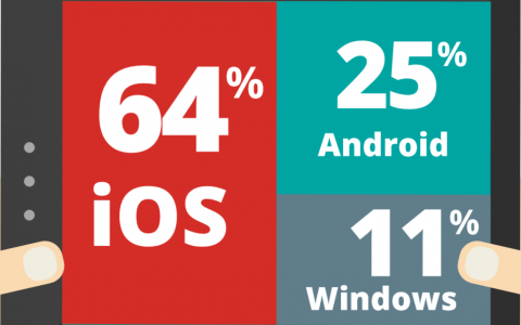 GoodTechnology：2015年Q2 iOS企业市场份额下降至64%