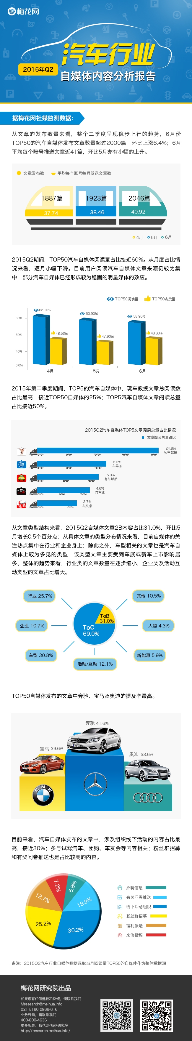 梅花网研究院信息图：2015Q2汽车自媒体内容分析报告