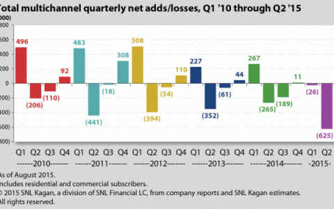 SNL：2015年Q2美国付费电视用户减少62.5万 为行业历史上最大亏损