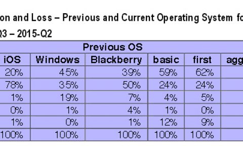 CIRP：2015年Q2 美国Android用户忠诚度达82% 已经超过iOS用户