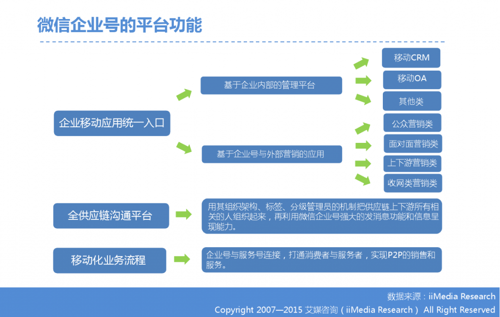 2015年中国微信企业号市场研究报告_000015