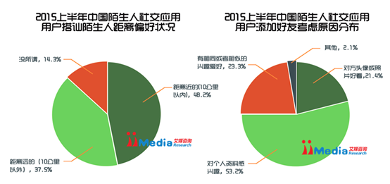 2015上半年中国陌生人社交应用研究