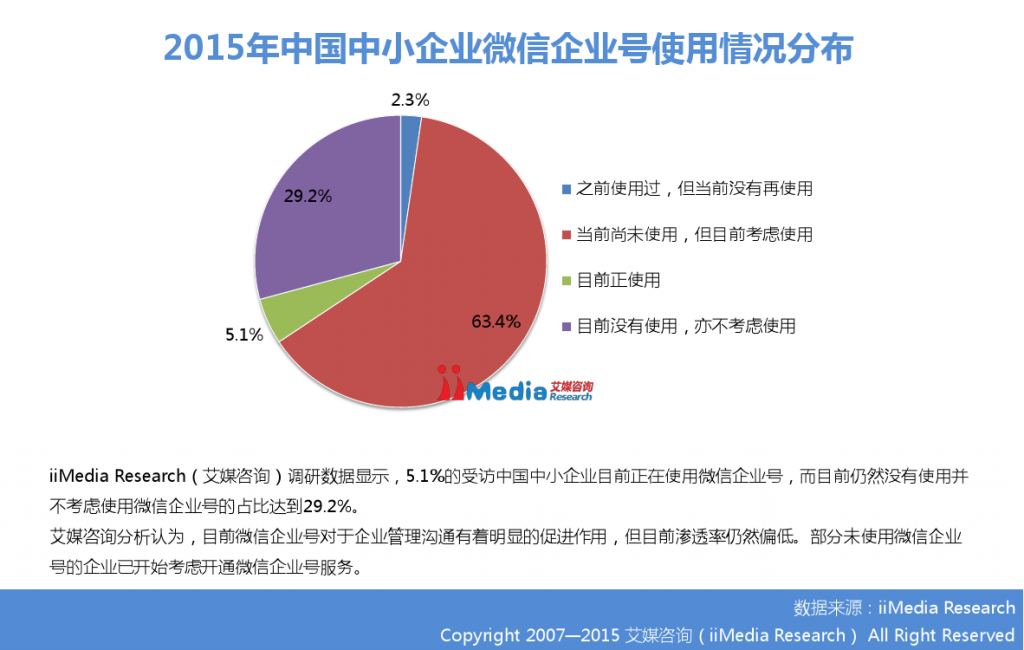 2015年中国微信企业号市场研究报告_000020