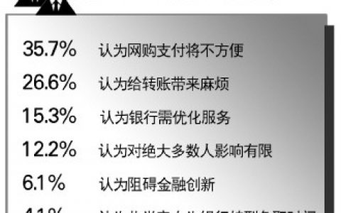 法制网舆情监测中心：超6成网友认为支付新规影响网购转账