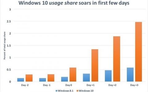 StatCounter：最近两周Windows 10升级量突破2700万 市场占有率攀升至3.78%