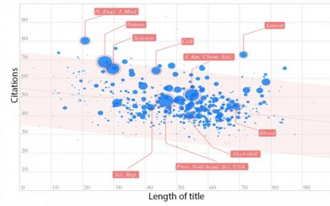 研究发现论文标题越短引用次数越多