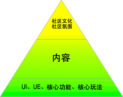 运营模型