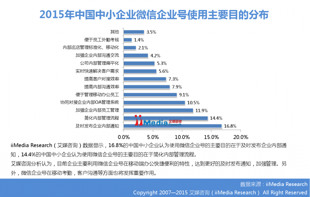2015年中国微信企业号市场研究报告_000022