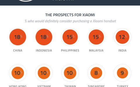 GWI：在亚洲主要国家和地区小米购买意向从18%到9%不等