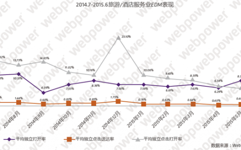 Webpower：2015年酒店旅游行业邮件营销报告