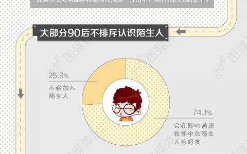 图谱：95后很少用微信 男生爱网购