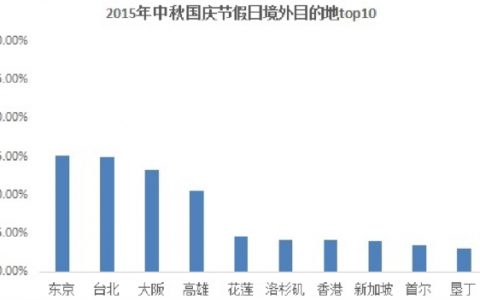 2015年国庆黄金周自由行消费热点 90％自由行用户选择出境游