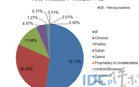 Net Applications：2015年8月全球浏览器市场份额数据