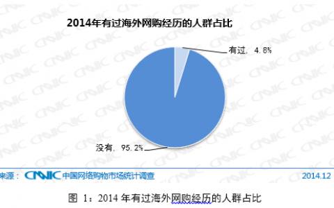 海外网购正在崛起，人均消费次数相当于整体网购1/6