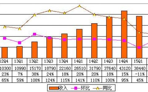 360财报图解：2015年Q2 奇虎360净利润8140万美元 同比增长108%