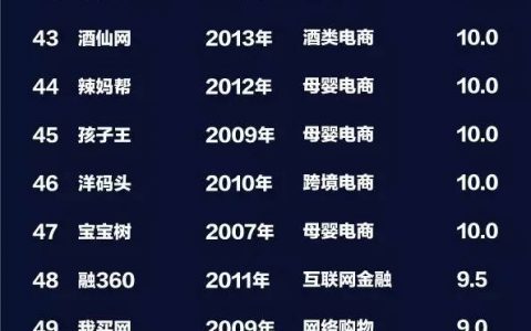 艾瑞咨询：中国独角兽企业估值榜TOP200