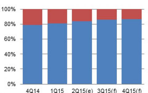 2015年Q2中国智能手机AP开始复苏 份额超过80%