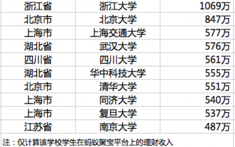 蚂蚁聚宝：2014年高校学生互联网理财收益排名 浙大以1069万元收益夺冠