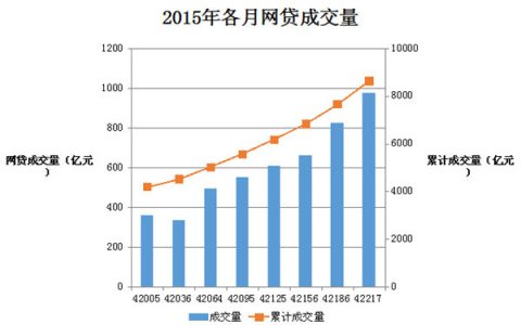 网贷之家：2015年8月网贷成交量达974亿元