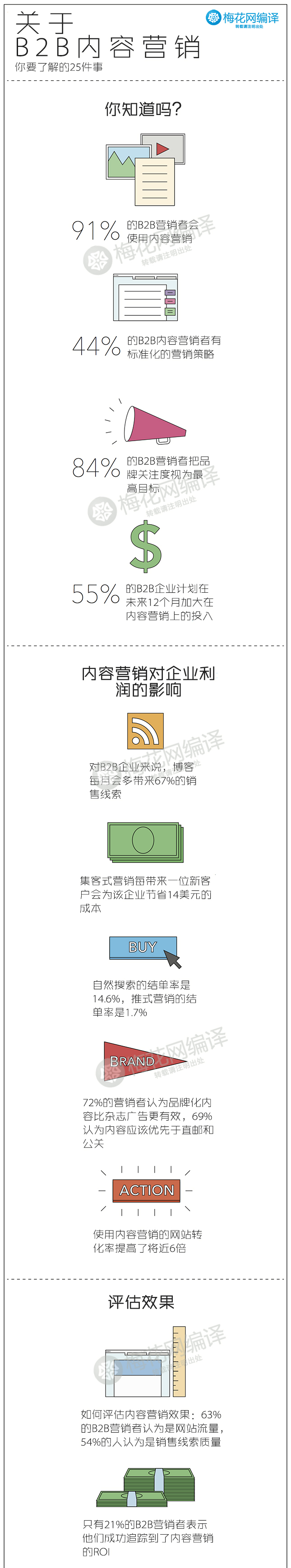 图谱：B2B内容营销 你不可不知的25件事