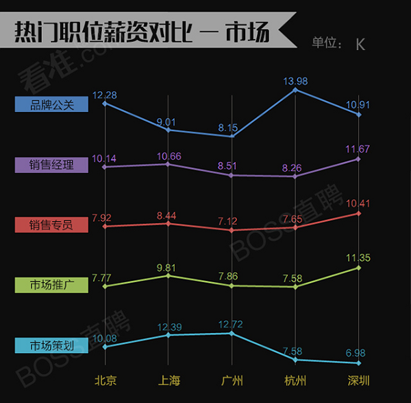 互联网热门职位薪资对比新鲜出炉！上海运营者薪资最高