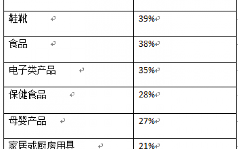 尼尔森：未来一年海淘族跨境购物选择的商品