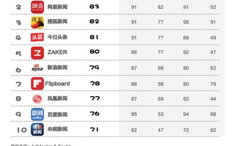 AdMaster：新闻资讯App媒体价值综合指数排名